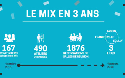 Le MIX a 3 ans !